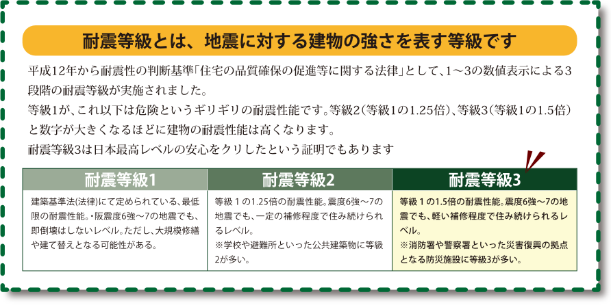 耐震等級とは、地震に対する建物の強さを表す等級です